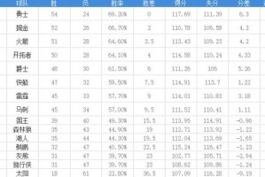  小萨25+10国王稳居西部前三  