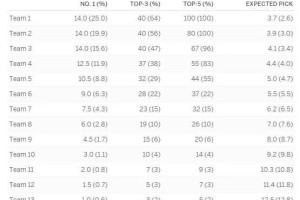  老鹰状元签概率抽中联盟倒数第一  